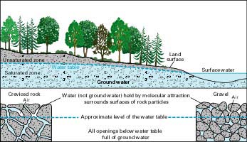 How ground water occurs in rocks